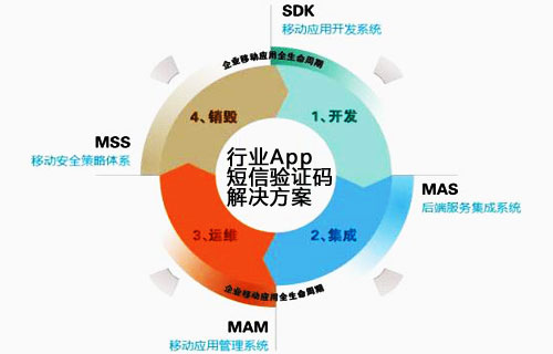 行业手机App短信验证码解决方案