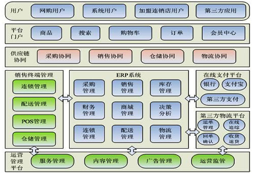 传统行业O2O电商短信平台解决方案