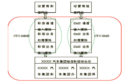汽车行业彩信平台解决方案