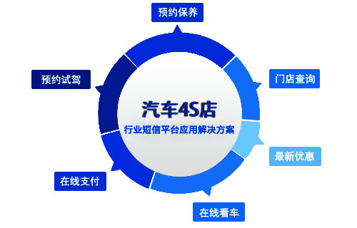 郑州汽车行业短信平台通用解决方案