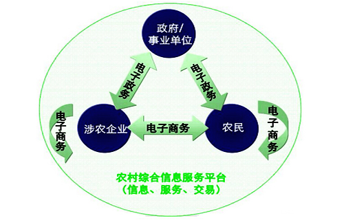 农业短信平台解决方案
