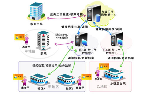 2015医院移动短信平台短信应用解决方案