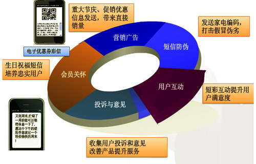 家电行业短信解决方案：微信O2O跨界营销