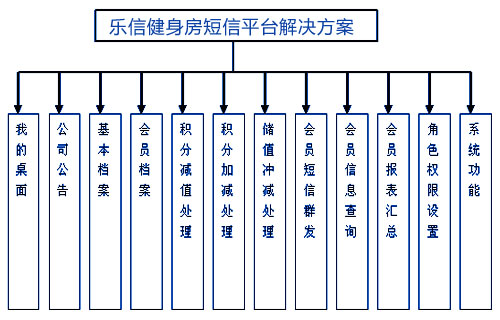 乐信健身房行业短信平台解决方案