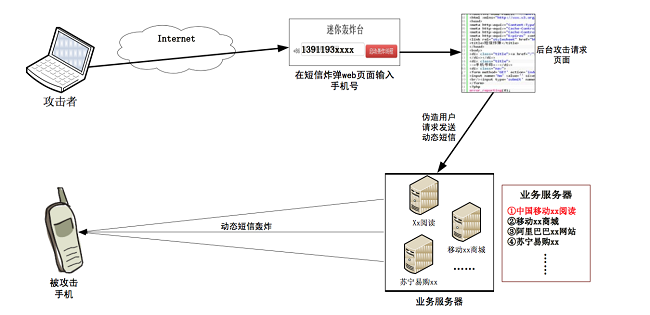 短信轰炸机原理图