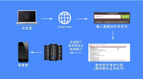 短信轰炸原理图
