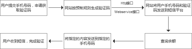 手机短信验证码发送