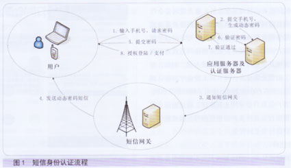 短信密码认证流程