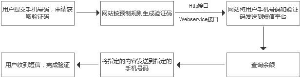 网站对接短信接口流程