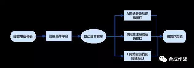 短信轰炸机原理图