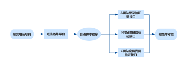 短信轰炸原理图
